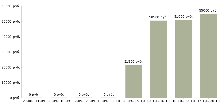 Вакансии сотрудник кафе в Тольятти - Медиана зарплат сотрудник кафе в Тольятти за 2 месяца