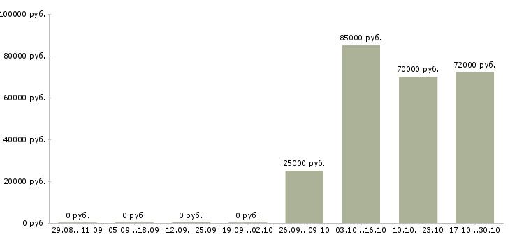 Вакансии сотрудник кухни Набережные челны - Медиана зарплат сотрудник кухни Набережные челны за 2 месяца