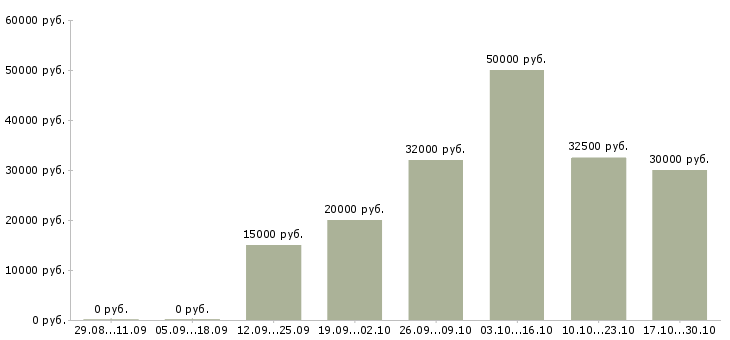 Вакансии сотрудник онлайн в Абакане - Медиана зарплат сотрудник онлайн в Абакане за 2 месяца