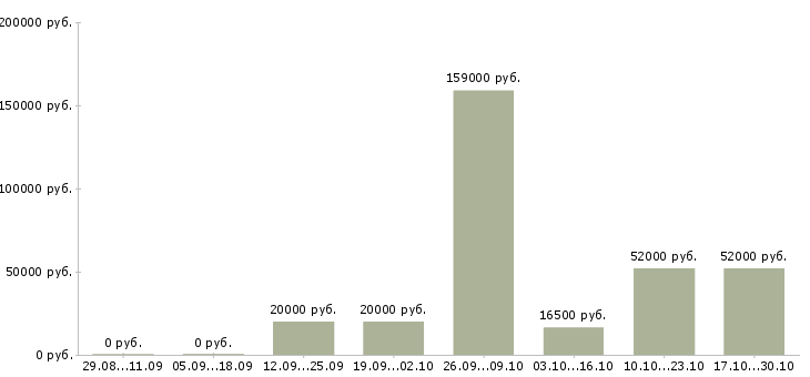 Вакансии сотрудник по персоналу Симферополь - Медиана зарплат сотрудник по персоналу Симферополь за 2 месяца