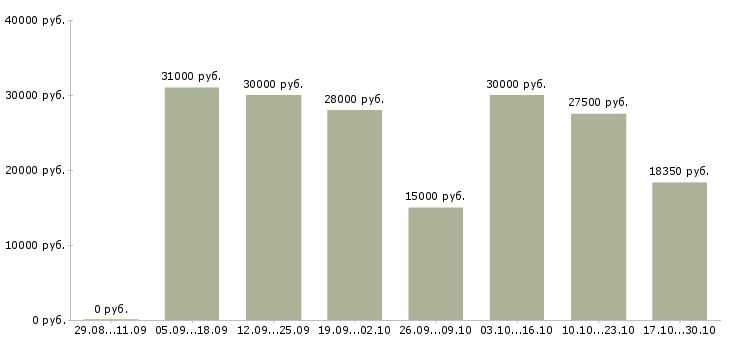 Вакансии сотрудники интернет магазина в Владикавказе - Медиана зарплат сотрудники интернет магазина в Владикавказе за 2 месяца