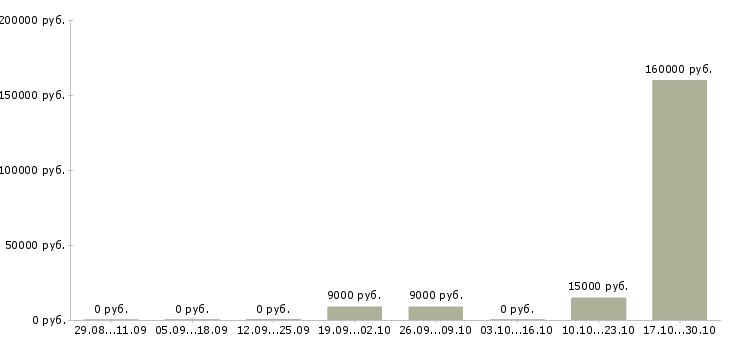 Вакансии специалист по оценке в Астрахани - Медиана зарплат специалист по оценке в Астрахани за 2 месяца