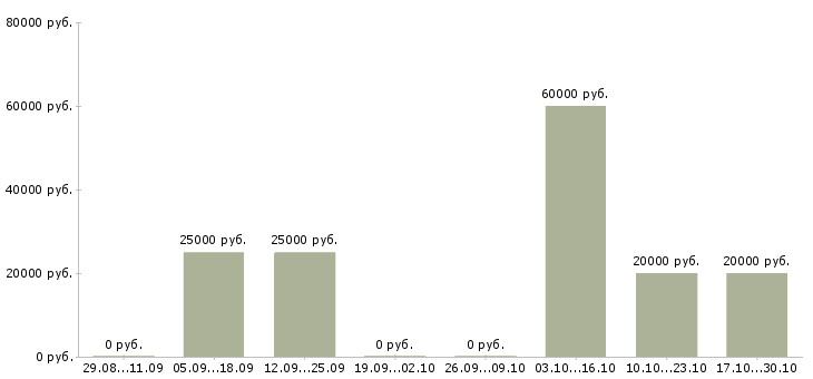 Вакансии старший менеджер Бурятия - Медиана зарплат старший менеджер Бурятия за 2 месяца