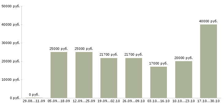 Вакансии старший менеджер в Кирове - Медиана зарплат старший менеджер в Кирове за 2 месяца