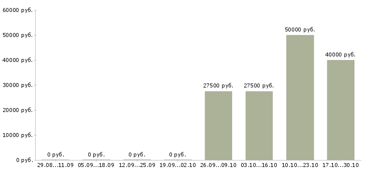 Вакансии техник по учету в Липецке - Медиана зарплат техник по учету в Липецке за 2 месяца