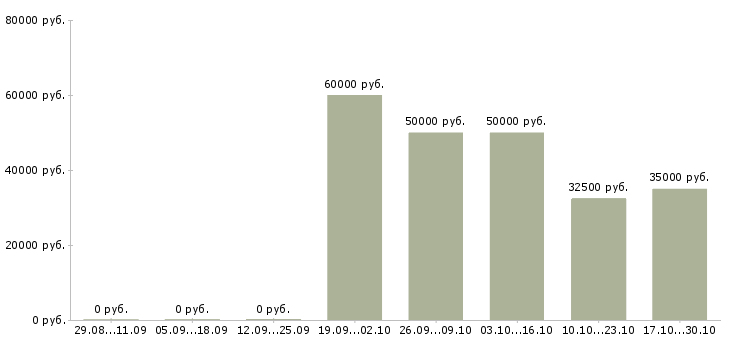 Вакансии техник по учету в Сургуте - Медиана зарплат техник по учету в Сургуте за 2 месяца