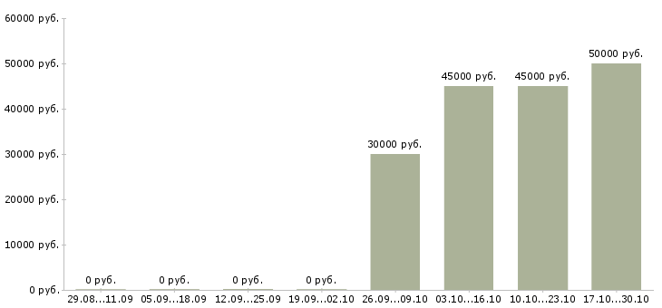 Вакансии требуется отделочник Башкортостан - Медиана зарплат требуется отделочник Башкортостан за 2 месяца