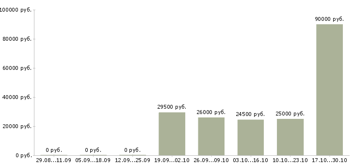 Вакансии требуется охранник в Кургане - Медиана зарплат требуется охранник в Кургане за 2 месяца