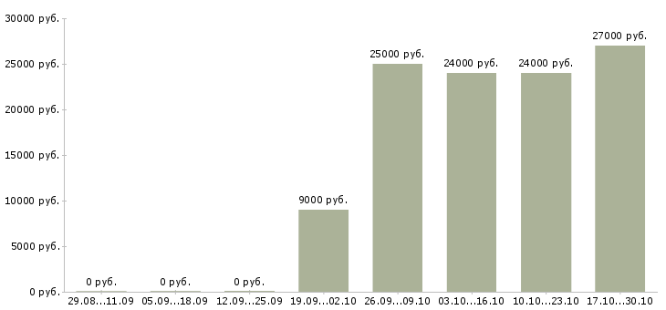 Вакансии требуется охранник в Курске - Медиана зарплат требуется охранник в Курске за 2 месяца
