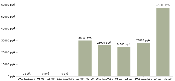 Вакансии требуются охранники в Пензе - Медиана зарплат требуются охранники в Пензе за 2 месяца