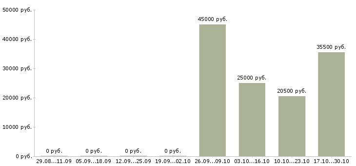 Вакансии требуются повара в Пскове - Медиана зарплат требуются повара в Пскове за 2 месяца