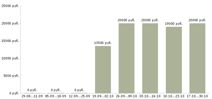 Вакансии удаленный оператор в Бийске - Медиана зарплат удаленный оператор в Бийске за 2 месяца