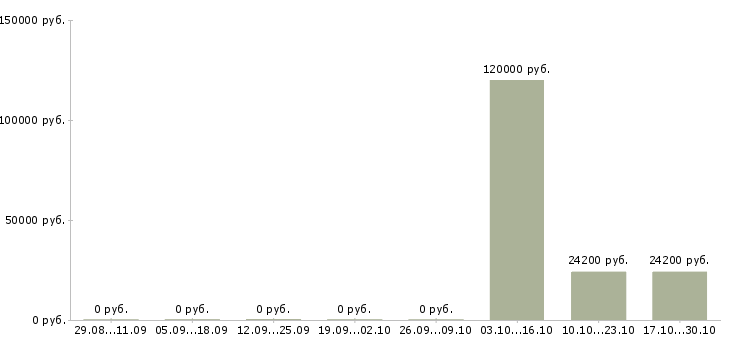 Вакансии управляющий объектом в Сочи - Медиана зарплат управляющий объектом в Сочи за 2 месяца