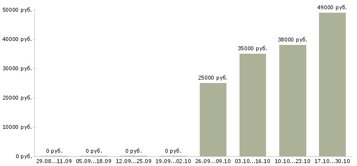 Вакансии фасовщик упаковщик в Саратове - Медиана зарплат фасовщик упаковщик в Саратове за 2 месяца