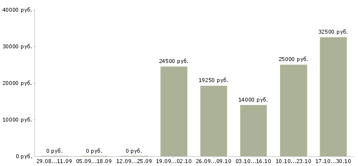 Вакансии эксперт техник в Казани - Медиана зарплат эксперт техник в Казани за 2 месяца