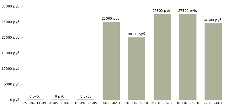 Вакансии электромонтер по ремонту и обслуживанию Татарстан - Медиана зарплат электромонтер по ремонту и обслуживанию Татарстан за 2 месяца