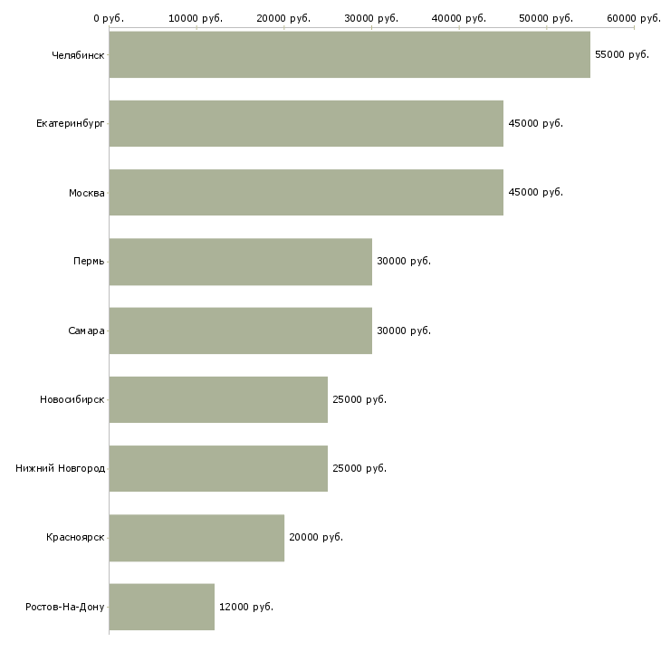 Поиск работы дизайнер по кухням-Медиана зарплаты для вакансии «дизайнер по кухням» в других городах
