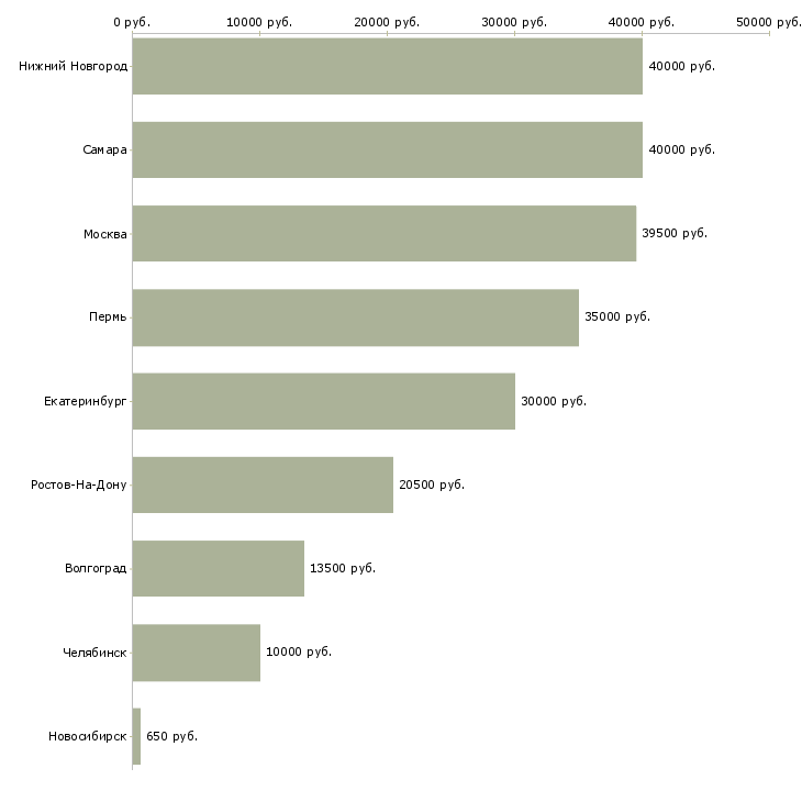 Поиск работы женский мастер-Медиана зарплаты для вакансии «женский мастер» в других городах