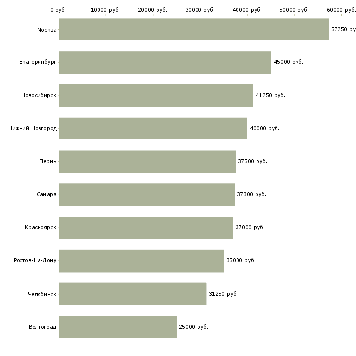 Поиск работы инженер по проектам-Медиана зарплаты для вакансии «инженер по проектам» в других городах