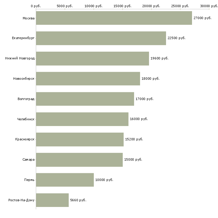 Поиск работы продавец продуктов питания-Медиана зарплаты для вакансии «продавец продуктов питания» в других городах