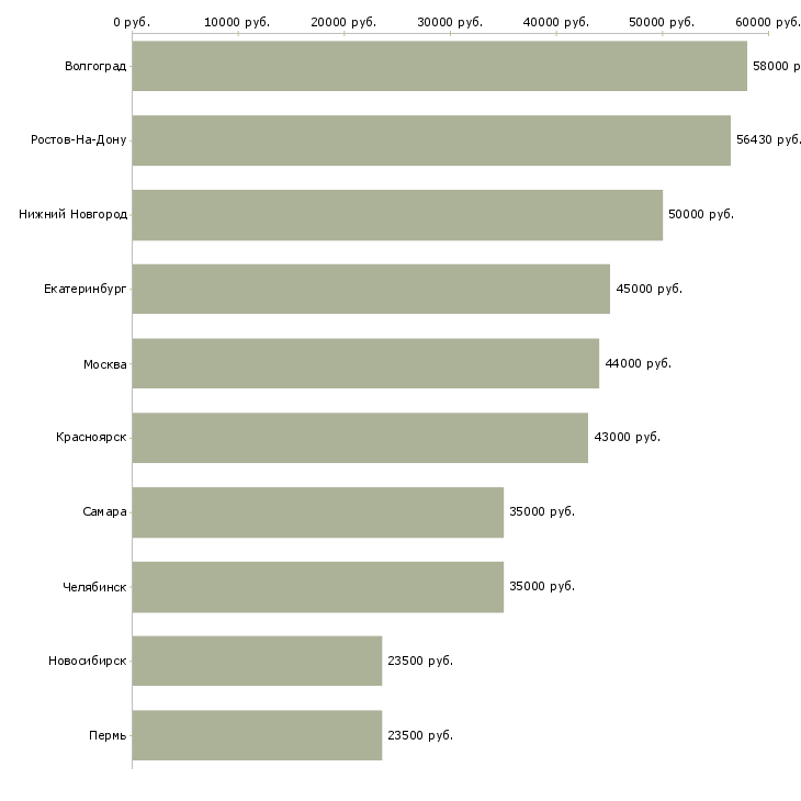 Поиск работы сотрудник кухни-Медиана зарплаты для вакансии «сотрудник кухни» в других городах