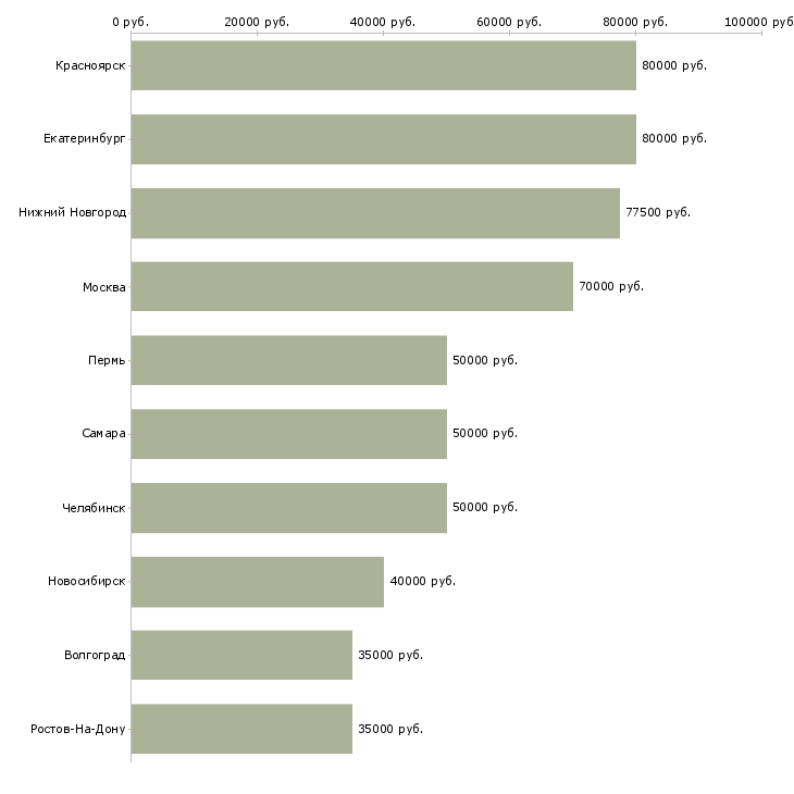 Поиск работы спортивный аналитик-Медиана зарплаты для вакансии «спортивный аналитик» в других городах