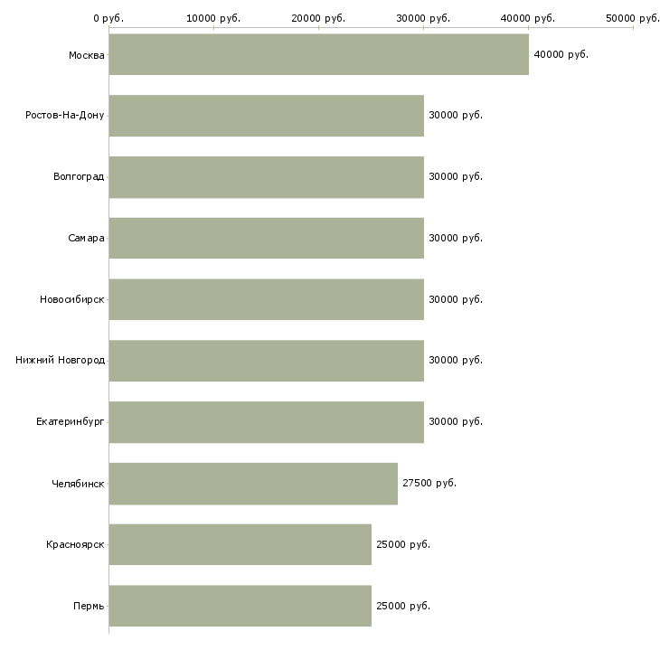 Поиск работы техник по связи-Медиана зарплаты для вакансии «техник по связи» в других городах