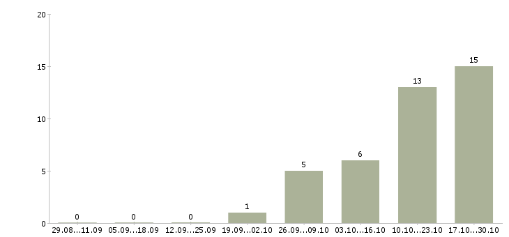 Работа водитель экспедитор категории с Бурятия - Число вакансий Бурятия по специальности водитель экспедитор категории с за 2 месяца