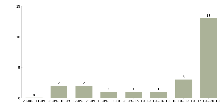 Работа старший менеджер Бурятия - Число вакансий Бурятия по специальности старший менеджер за 2 месяца