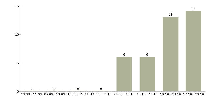 Работа водитель экспедитор категории с Кабардино-балкария - Число вакансий Кабардино-балкария по специальности водитель экспедитор категории с за 2 месяца