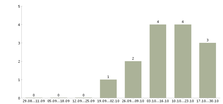 Работа менеджер по продажам оборудования Карелия - Число вакансий Карелия по специальности менеджер по продажам оборудования за 2 месяца