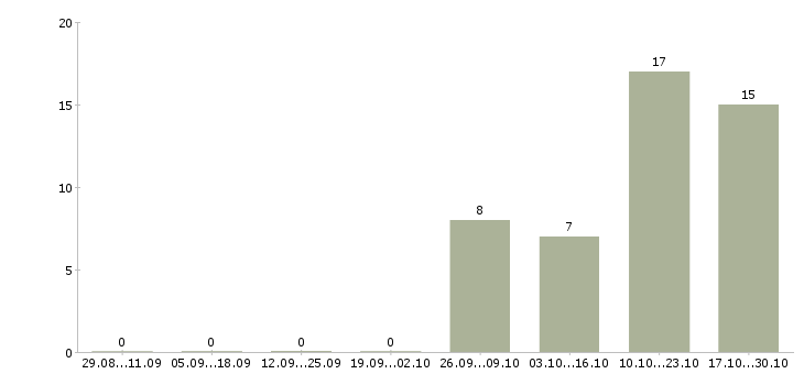Работа сотрудник кухни Набережные челны - Число вакансий Набережные челны по специальности сотрудник кухни за 2 месяца