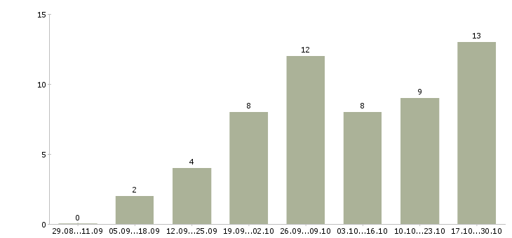 Работа сотрудники онлайн Набережные челны - Число вакансий Набережные челны по специальности сотрудники онлайн за 2 месяца