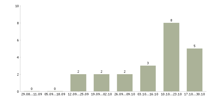 Работа сотрудник по персоналу Симферополь - Число вакансий Симферополь по специальности сотрудник по персоналу за 2 месяца