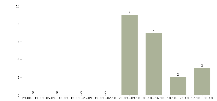 Работа машинист мостового крана Татарстан - Число вакансий Татарстан по специальности машинист мостового крана за 2 месяца
