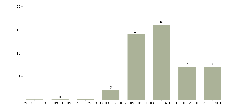 Работа электромонтер по ремонту и обслуживанию Татарстан - Число вакансий Татарстан по специальности электромонтер по ремонту и обслуживанию за 2 месяца