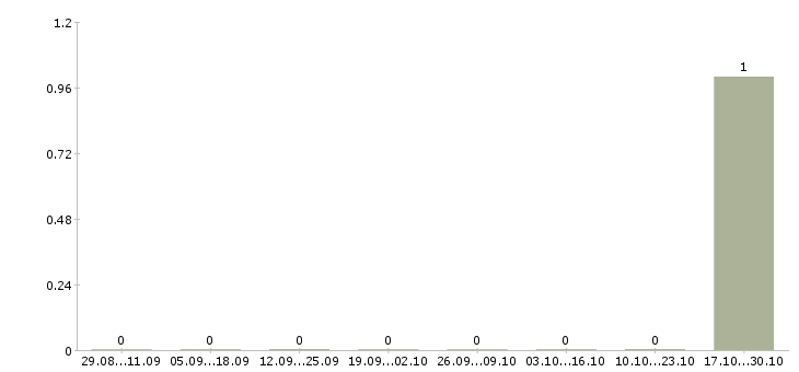 Работа грузчики вахта Тыва - Число вакансий Тыва по специальности грузчики вахта за 2 месяца