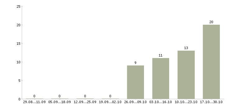 Работа требуется охранник Улан-удэ - Число вакансий Улан-удэ по специальности требуется охранник за 2 месяца