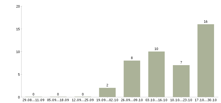 Работа юрист без опыта работы Улан-удэ - Число вакансий Улан-удэ по специальности юрист без опыта работы за 2 месяца