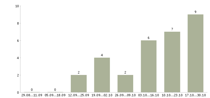 Работа менеджер по договорам Чечня - Число вакансий Чечня по специальности менеджер по договорам за 2 месяца