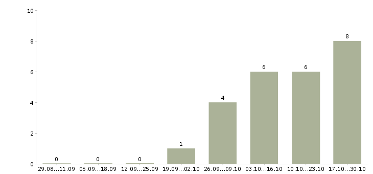 Работа рабочие цеха Чувашия - Число вакансий Чувашия по специальности рабочие цеха за 2 месяца