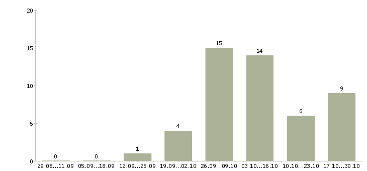 Работа сотрудники онлайн в Абакане - Число вакансий в Абакане по специальности сотрудники онлайн за 2 месяца