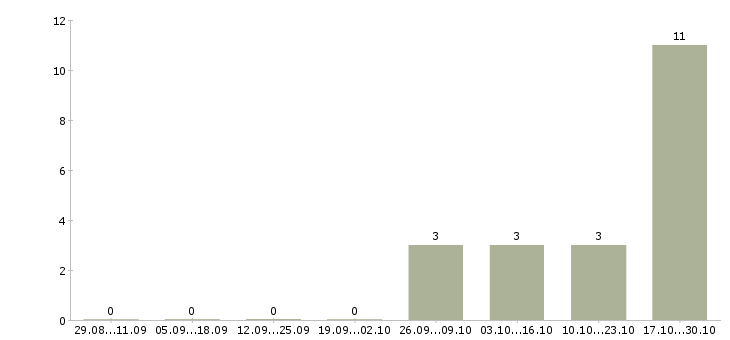 Работа горячие вакансии в Архангельске - Число вакансий в Архангельске по специальности горячие вакансии за 2 месяца