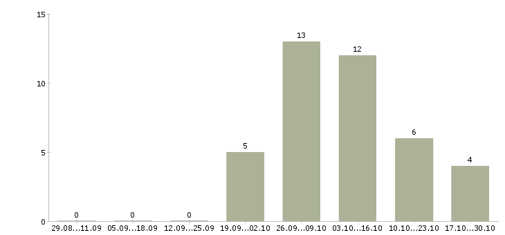 Работа набор персонала в Астрахани - Число вакансий в Астрахани по специальности набор персонала за 2 месяца