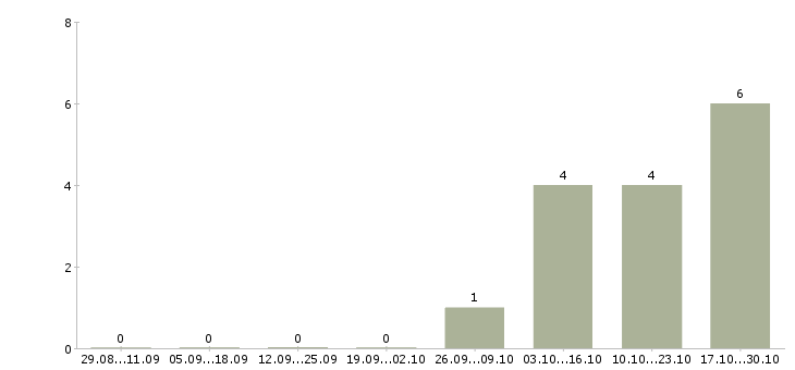 Работа инженер на производство в Балашихе - Число вакансий в Балашихе по специальности инженер на производство за 2 месяца