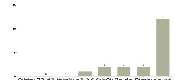 Работа семейная пара на вахту в Балашихе - Число вакансий в Балашихе по специальности семейная пара на вахту за 2 месяца
