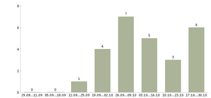 Работа удаленный оператор в Балашихе - Число вакансий в Балашихе по специальности удаленный оператор за 2 месяца