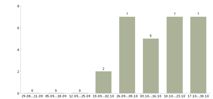 Работа водитель в с с проживанием в Белгороде - Число вакансий в Белгороде по специальности водитель в с с проживанием за 2 месяца
