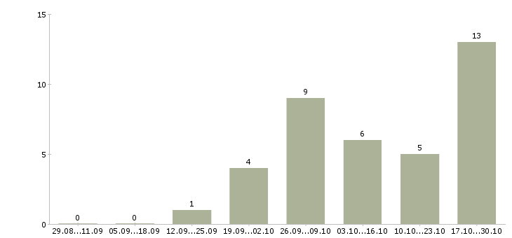 Работа удаленный оператор в Бийске - Число вакансий в Бийске по специальности удаленный оператор за 2 месяца