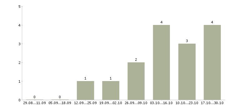 Работа рабочие цеха в Владивостоке - Число вакансий в Владивостоке по специальности рабочие цеха за 2 месяца